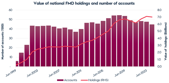 This graph displays values of national FMD holdings and the number of accounts since June 1999, this shows a steady increase in holdings.