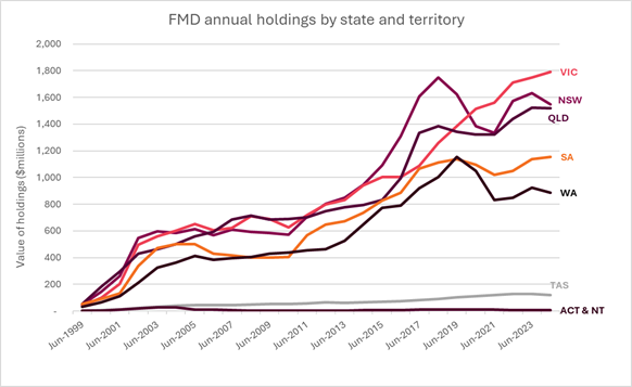 This graph displays the FMD annual holding by state and territory since June 1999, it shows a steady increase in holdings for each state and territory.