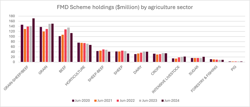 This graph displays the FMD holdings across agriculture sectors like beef, sheep, diary and horticulture etc from June 2020 to June 2024.