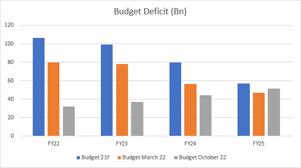 The chart shows budget deficits for last Financial Year (FY22) and the next three financial years (FY23, 24 and 25) all being estimated as much lower in this latest Budget than the March 22 Budget, and also lower than last year’s Budget. The only exception to this trend is a slight increase in FY25 versus March, due to rising interest rates.