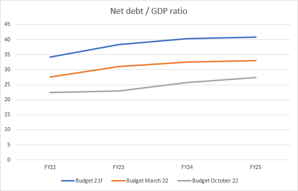 This chart shows ‘net debt’ as a ratio of GDP for the next three years much lower than the previous two Budgets, due to the improved economy in 2022 but before the impact of higher interest rates ahead. Even with higher rates ‘debt to GDP’ only reaches around 28% in FY25, suggesting Australia’s sovereign AAA rating is very safe in the short term. 