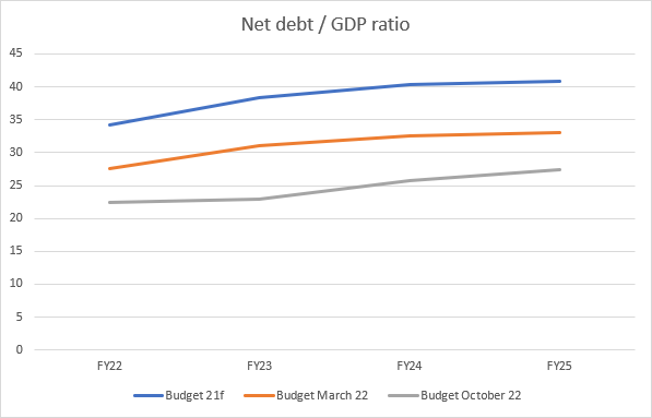 This chart shows ‘net debt’ as a ratio of GDP for the next three years much lower than the previous two Budgets, due to the improved economy in 2022 but before the impact of higher interest rates ahead. Even with higher rates ‘debt to GDP’ only reaches around 28% in FY25, suggesting Australia’s sovereign AAA rating is very safe in the short term.