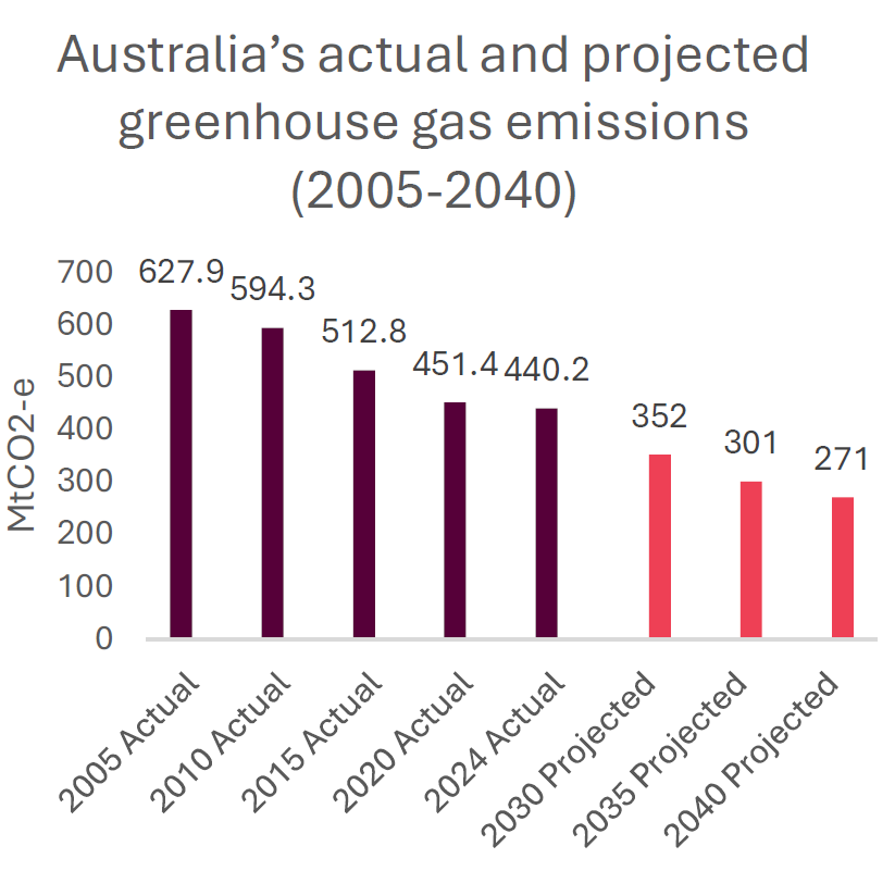 A graph showing Australia’s actual and projected greenhouse gas emissions between 2005 and 2040. The graph shows Australia is on track to meet it’s Paris Agreement targets should intervention measures continue to be applied.