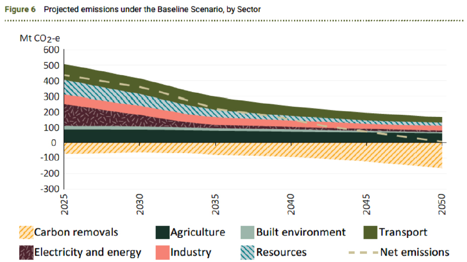 A graph showing the Baseline Scenario modelled by the Australian Treasury. Agricultural sector emissions are projected to reduce by 28 per cent and the carbon sink in the land is expected to increase by 126 per cent through to 2050.