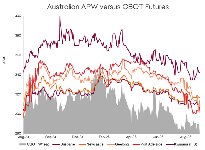 A graph shows the price of Australian APW wheat prices across Brisbane, Newcastle, Geelong, Port Adelaide and Kwinana compared to CBOT Wheat futures in Australian dollars. The graph illustrates the bearish trajectory of local prices, driven by ample global supply. 