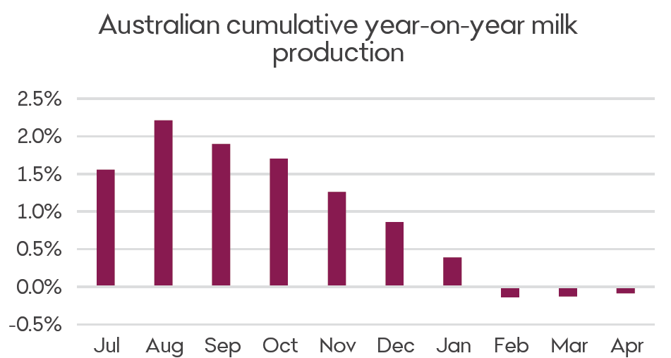 A graph showing Australian cumulative year-on-year milk production for the 2024/25 season in percentage terms, from July 2024 through until April 2025. As the dry conditions have continued throughout regions of South Australia and Victoria, we have seen cumulative production come under pressure. Cumulative production has remained below the 2023/24 season throughout February, March and April as a result.