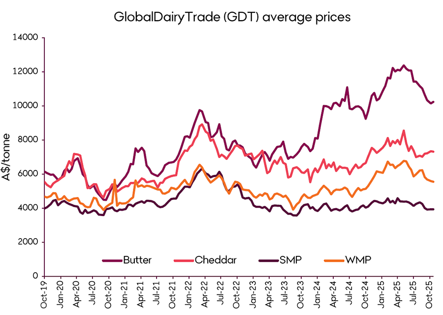 A line chart showing global dairy prices for butter, cheddar, skim milk powder and whole milk powder in Australian dollars per tonne. Prices across most key dairy sectors have broadly eased in recent months.