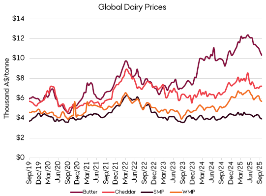 A table showing global dairy prices for butter, cheddar, skim milk powder and whole milk powder in Australian dollars per tonne. Prices across most key dairy sectors have broadly eased in recent months.