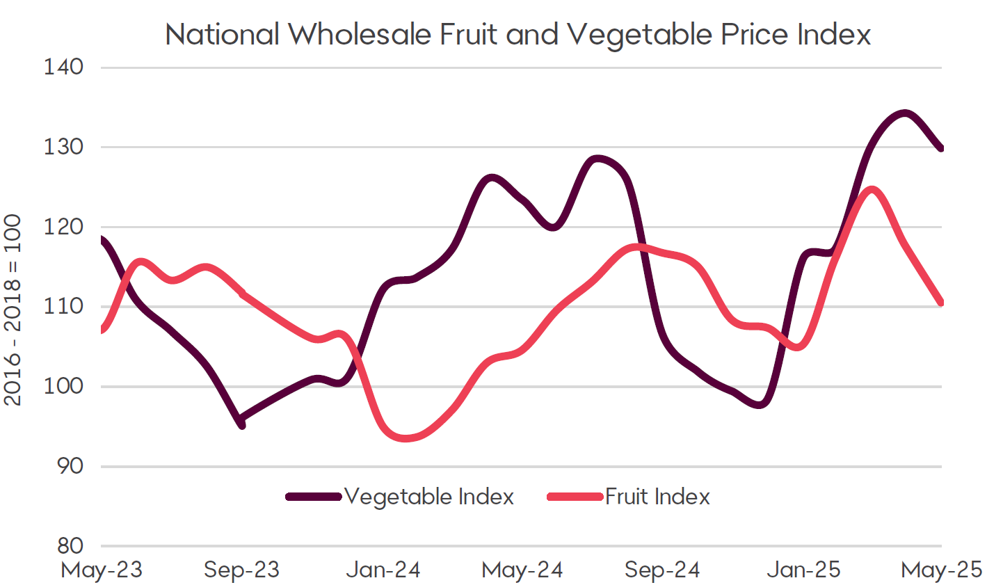 A graph showing indexed fruit and vegetable prices whereby 100 equals the average price from 2016 through 2018. The graph covers May 2023 through until May 2025. The indexes are both at a national level. Both price indexes spiked in March and April 2025 on the back of supply disruptions which have been rectified over May. As a result, both price indexes have now begun to soften with the vegetable price index listed at 130 while the fruit index resides at 110. This trend lower is expected to continue throughout June.