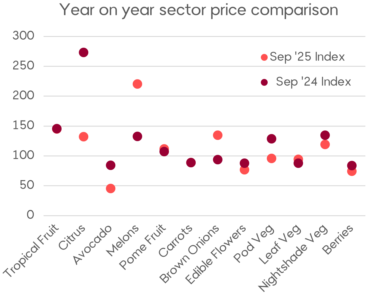 A graph comparing indexed prices across wholesale fruit and vegetable sectors at a national level. The indexed prices cover 2016 through until present. The majority of fruit and vegetable sectors are sitting lower year on year on the back of improved supply. Brown onions are a notable exception.  