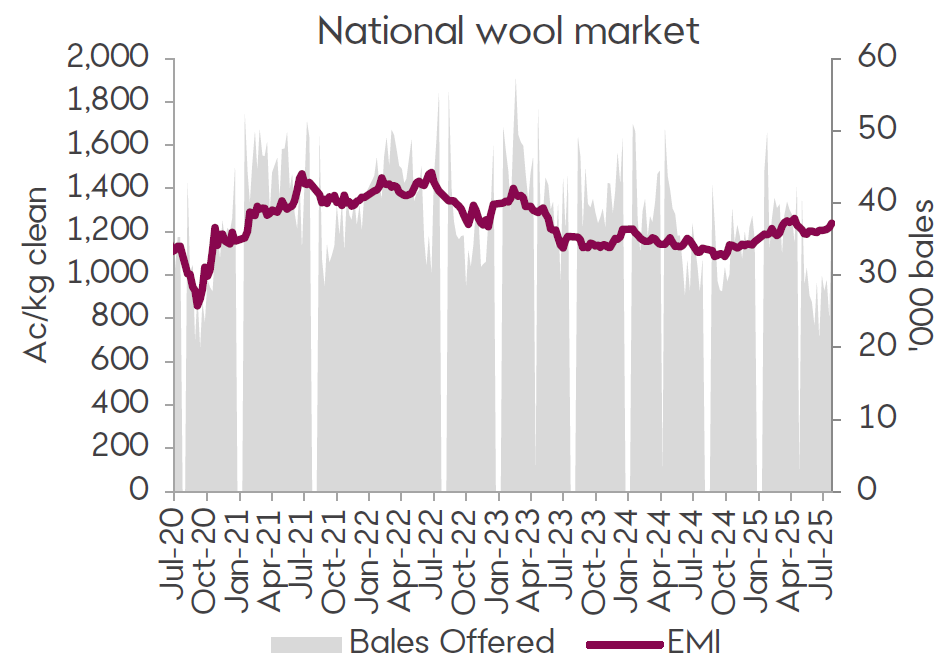 A graph showing the Eastern Market Indicator and weekly bales offered since July 2020. The EMI has firmed during July 2025, while the national offering has been lower so far this season.