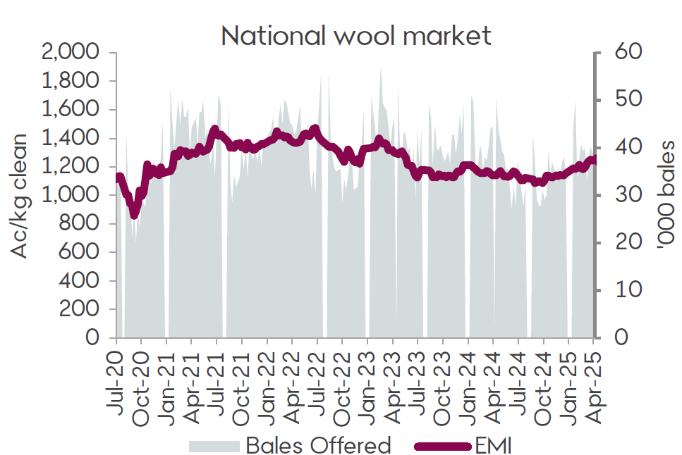 A graph showing the Eastern Market Indicator in Australian cents per kilogram on the left-hand side against weekly bales offered on the right-hand side of the graph. Bales sold are measured in thousands of bales per week. The graph runs from July 2020 until June 2025. The EMI has firmed to start 2025, while the national offering has been lower so far this season. Expectations of reduced supply over the winter period should provide some support to the EMI despite question marks surrounding demand.