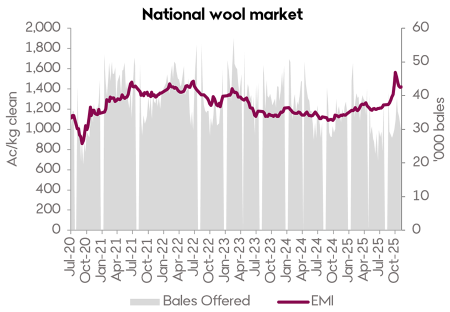 A graph showing the Eastern Market Indicator and weekly bales offered since July 2020. The EMI has had a sharp rise from July to October 2025 before falling back for four weeks,  while supply has been easing. 