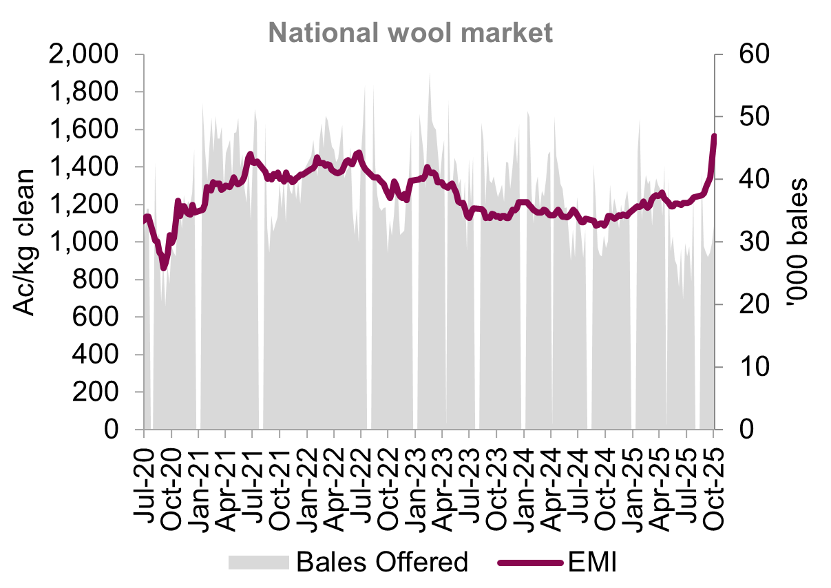 A graph showing the Eastern Market Indicator and weekly bales offered since July 2020. The EMI has had a sharp rise from July to October 2025 while supply has been easing. 