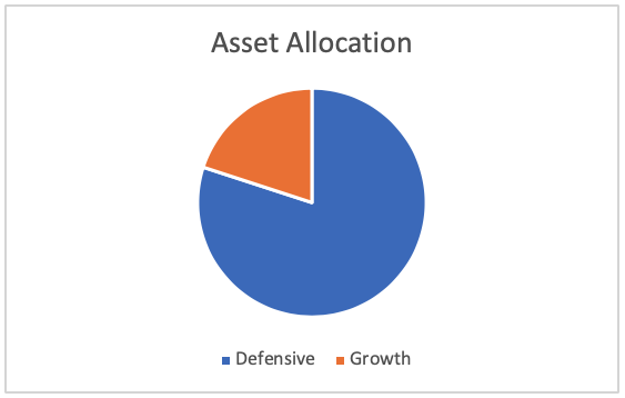 Graph showing Defensive asset allocation