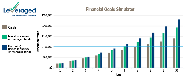 Graph showing how quickly you can achieve your financial goals using a margin loan versus other investment options when investing in the stock market.
